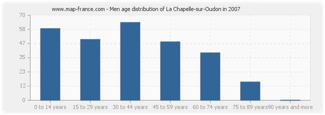 Men age distribution of La Chapelle-sur-Oudon in 2007